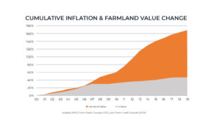 Canadian Real Estate & Farmland: A Hedge Against Inflation