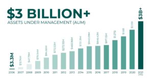 Avenue Living Increases AUM by $1.5 Billion in 18 Months, Raising Total AUM to More Than $3 Billion
